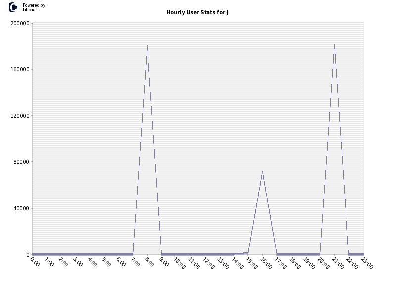 Hourly User Stats for J